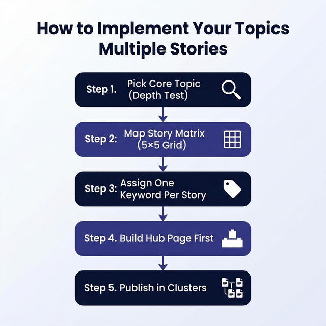 step by step flowchart for implementing your topics multiple stories strategy
